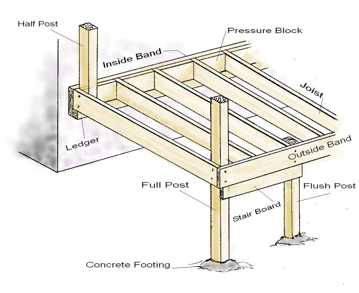 Deck Terminology